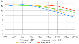 Panasonic Lumix GH7 lab graph