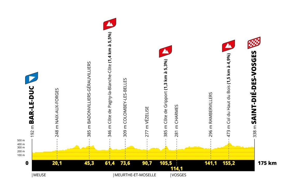 Tour de France Femmes 2022 stage profiles