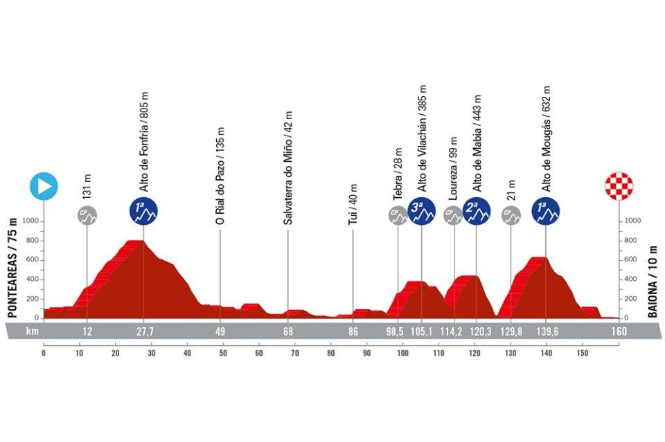 Stage profile of the 2024 Vuelta a Espana