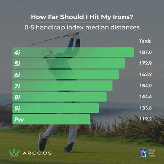 Arccos data graph showing iron shot distances (average) for a 0 to 5 handicap