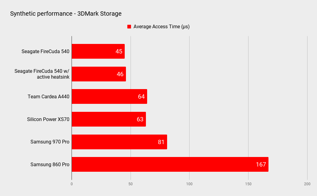 Seagate FireCuda 540 SSD benchmarks