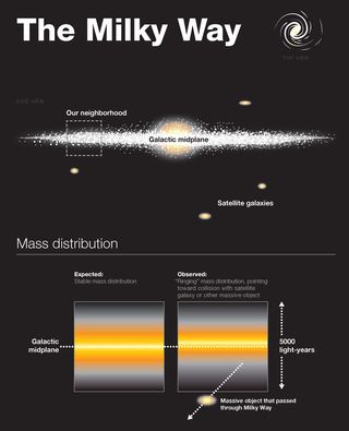 An illustration of our Milky Way galaxy noting its mass distribution. Scientists suspect a recent collision with a dwarf galaxy possibly as recent as 100 million years ago, created a mysterious wave in our galaxy. Image posted July 9, 2012.