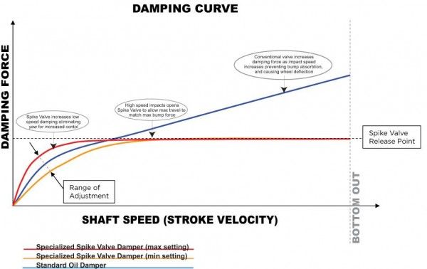 Mike McAndrews&rsquo; new Spike Valve damper
