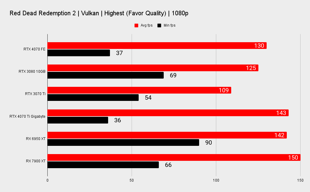 Nvidia RTX 4070 benchmarks