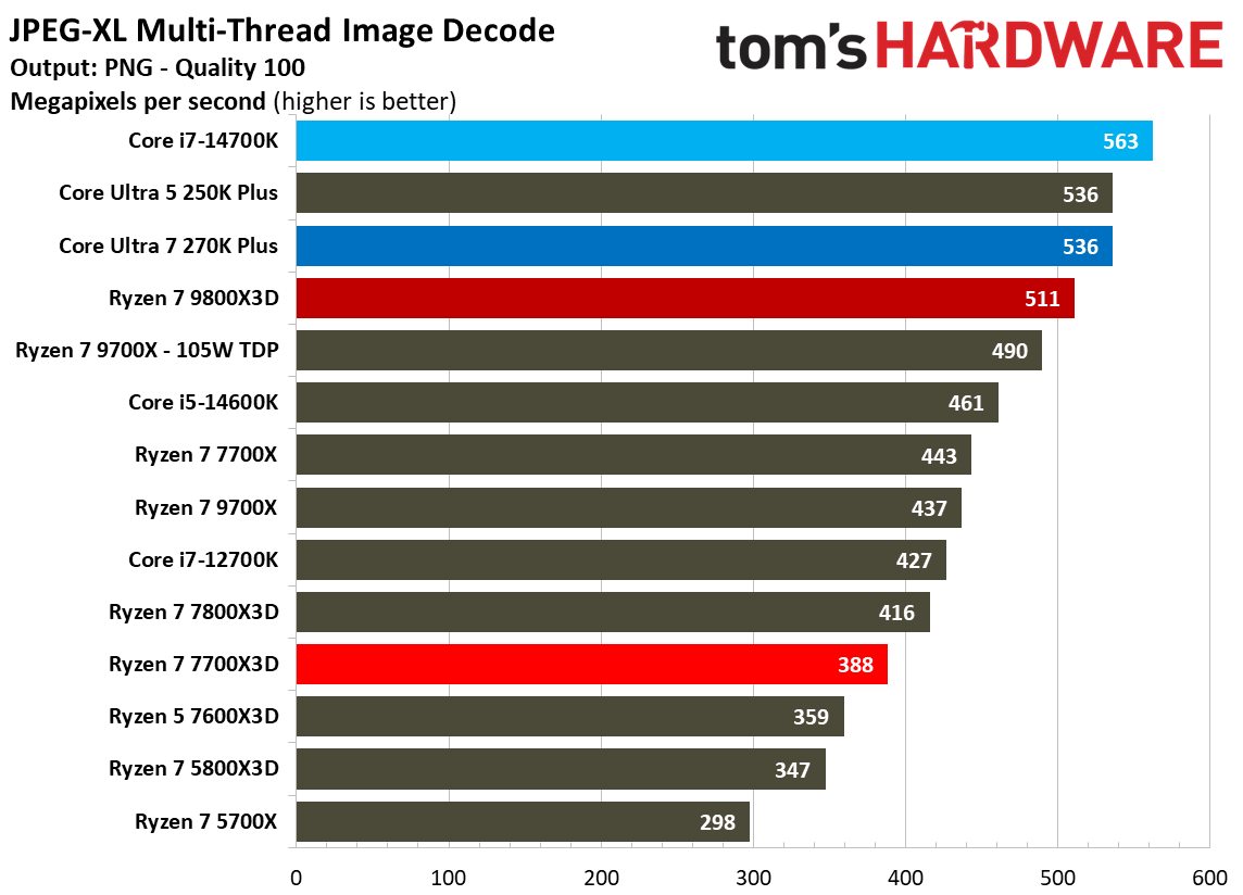 AMD Ryzen 7 7700X3D