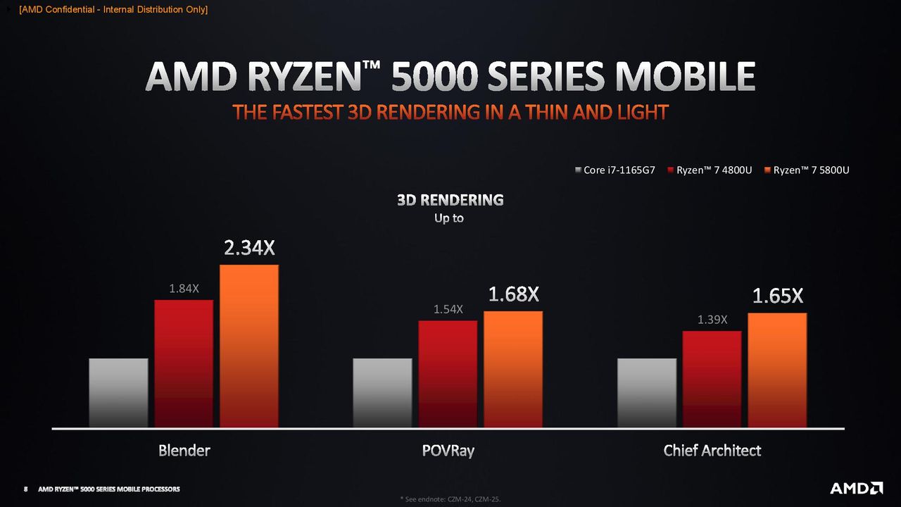 AMD Ryzen 5000 Mobile