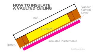 Illustration of cross section of vaulted ceiling with insulation