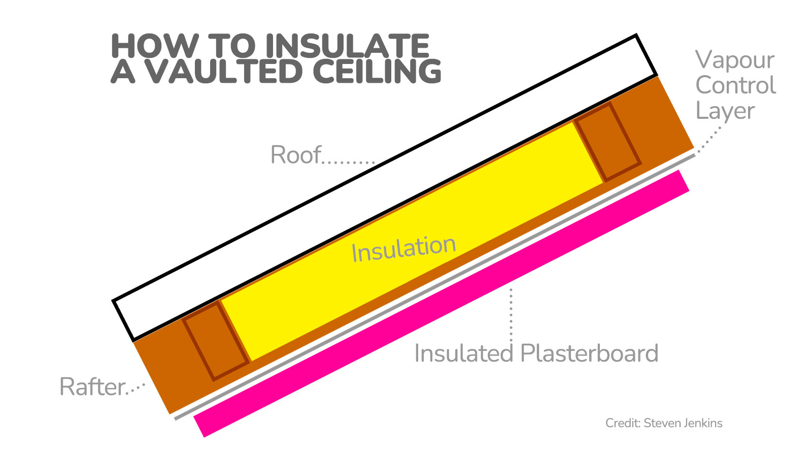 Illustration of cross section of vaulted ceiling with insulation