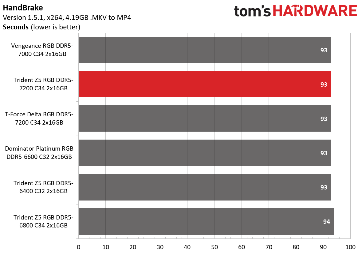 DDR5 Review