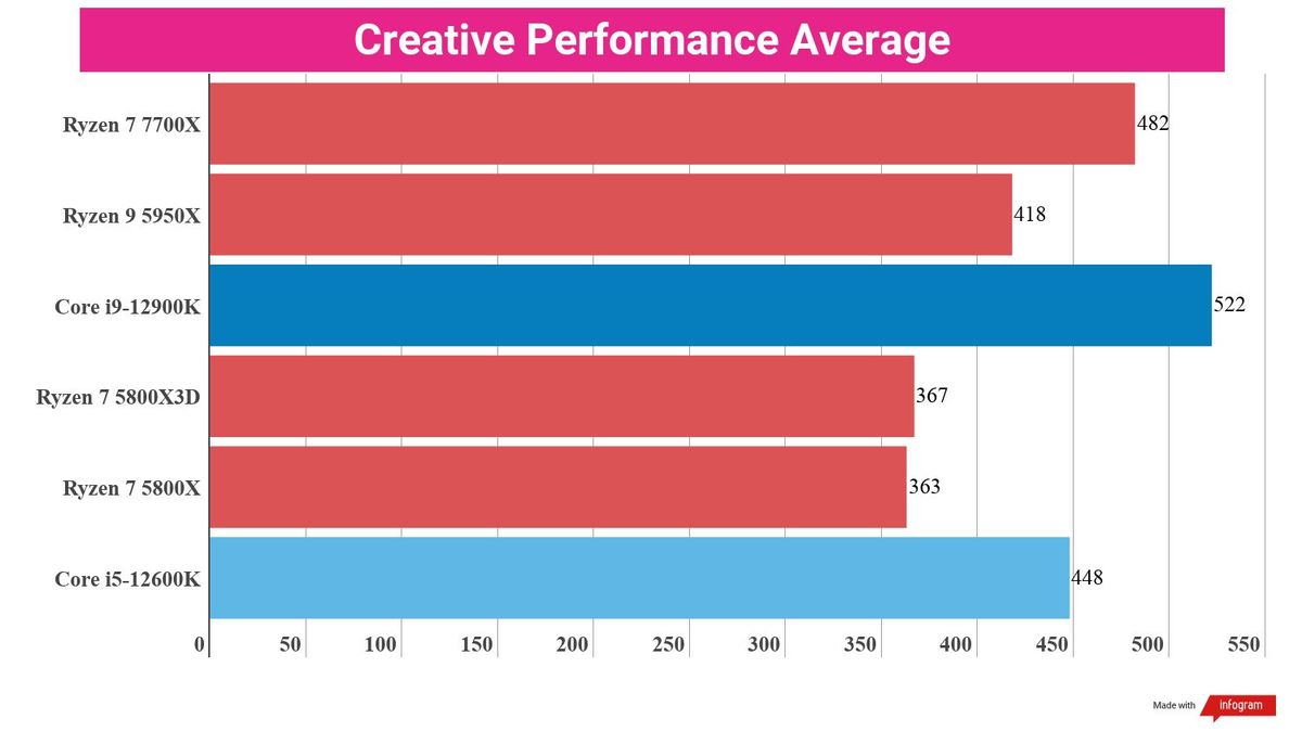 A chart showing the average content creation performance of the Ryzen 7 7700X against several competing chips