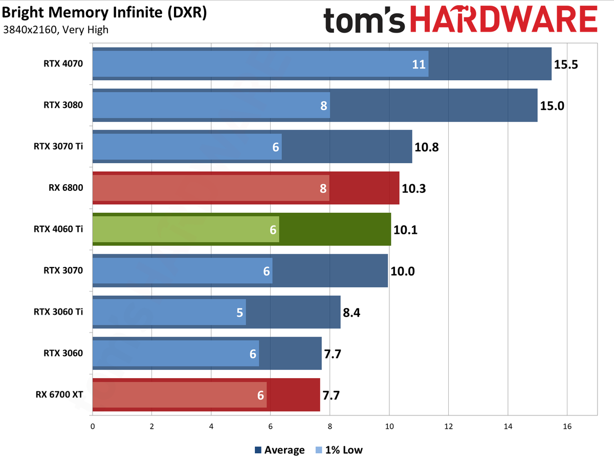 Nvidia GeForce RTX 4060 Ti gaming performance charts