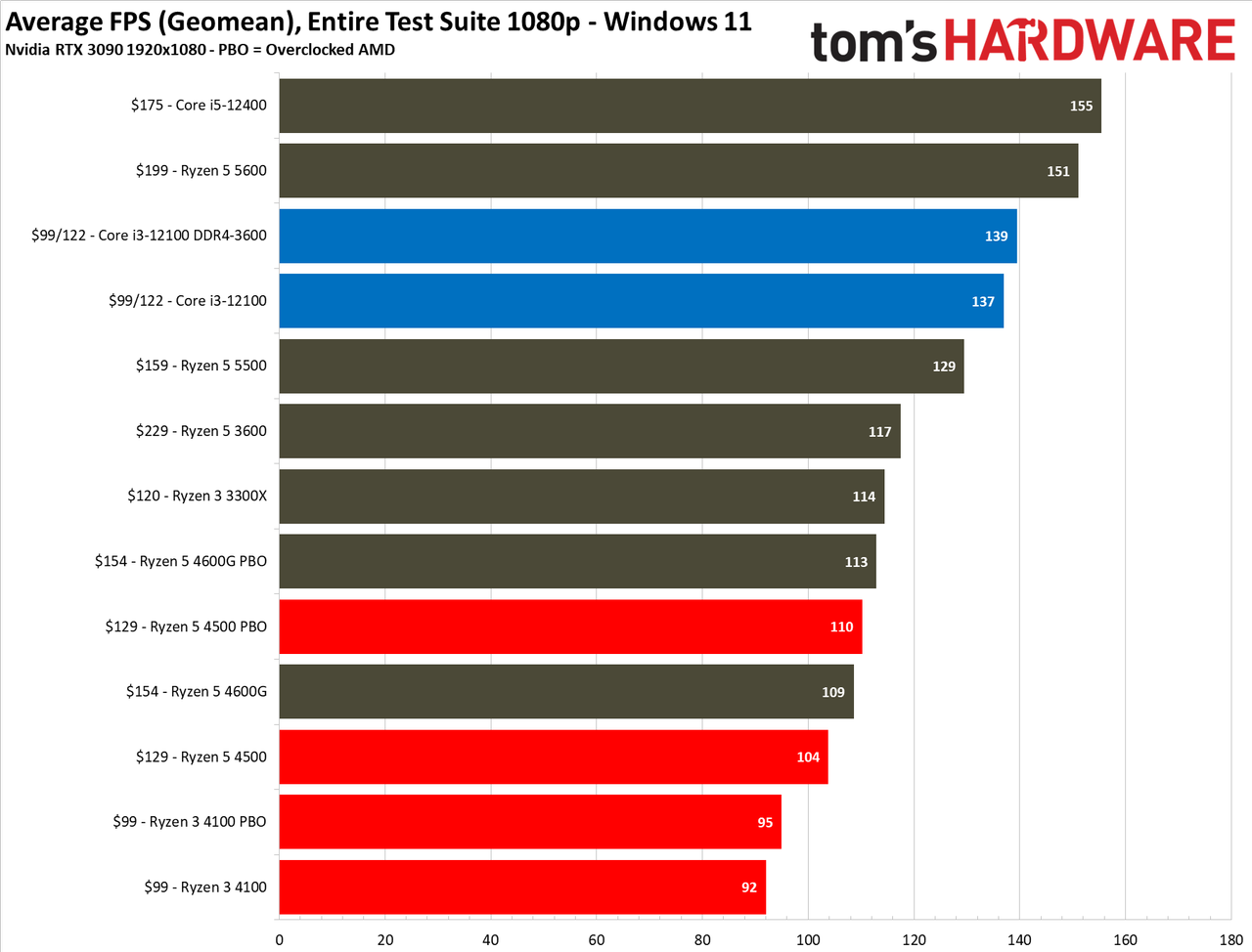 Ryzen 5 4500 and Ryzen 3 4100