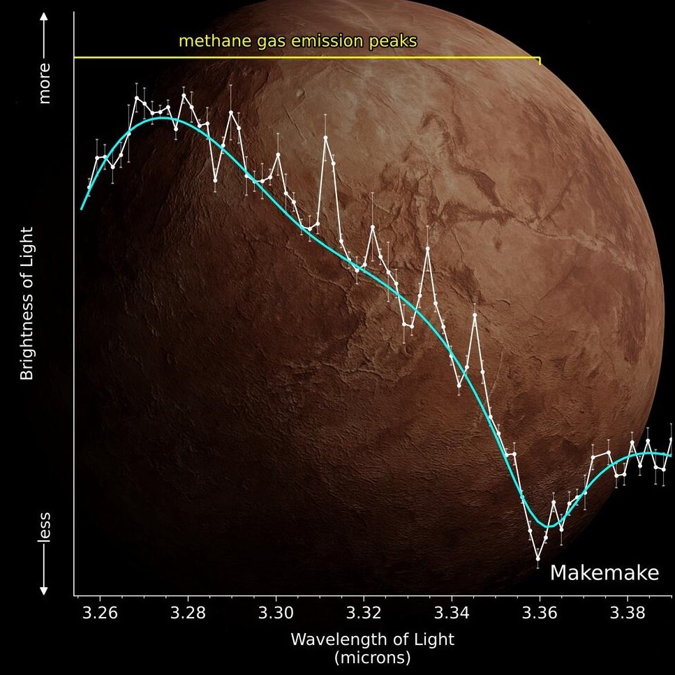 A graph showing methane detection overlaid on an image of Makemake