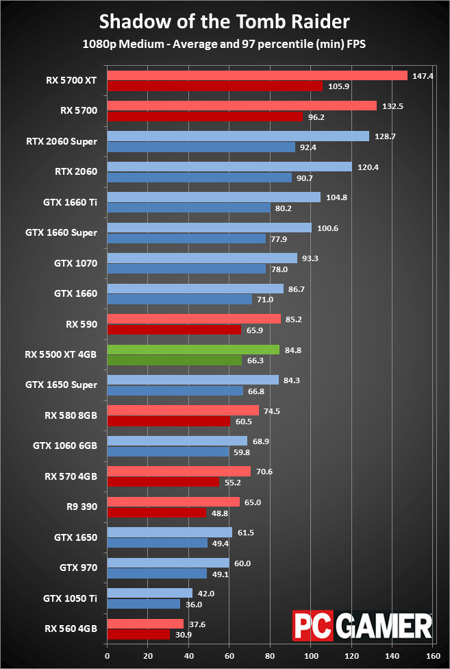 RX 5500 XT performance charts 1080p medium
