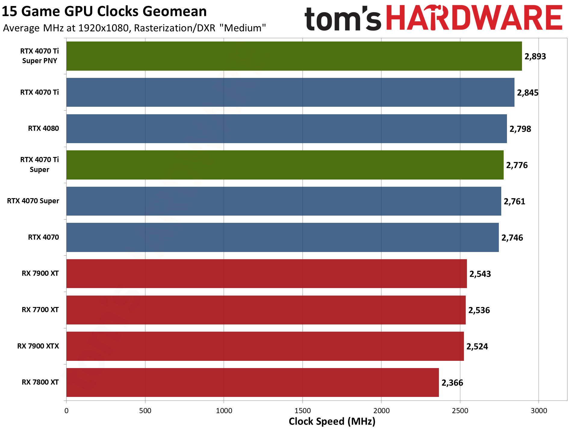 PNY RTX 4070 Ti Super Verto OC charts