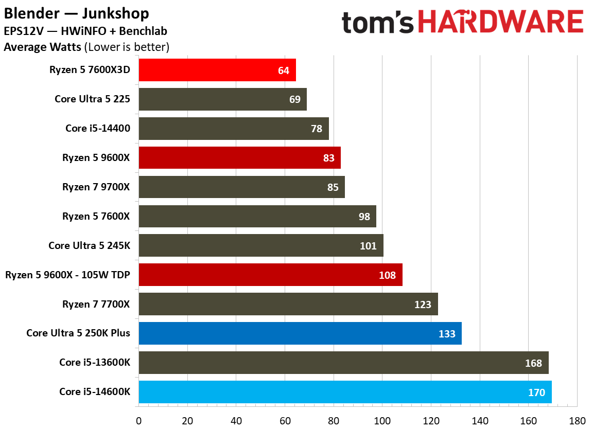 AMD Ryzen 5 7600X3D