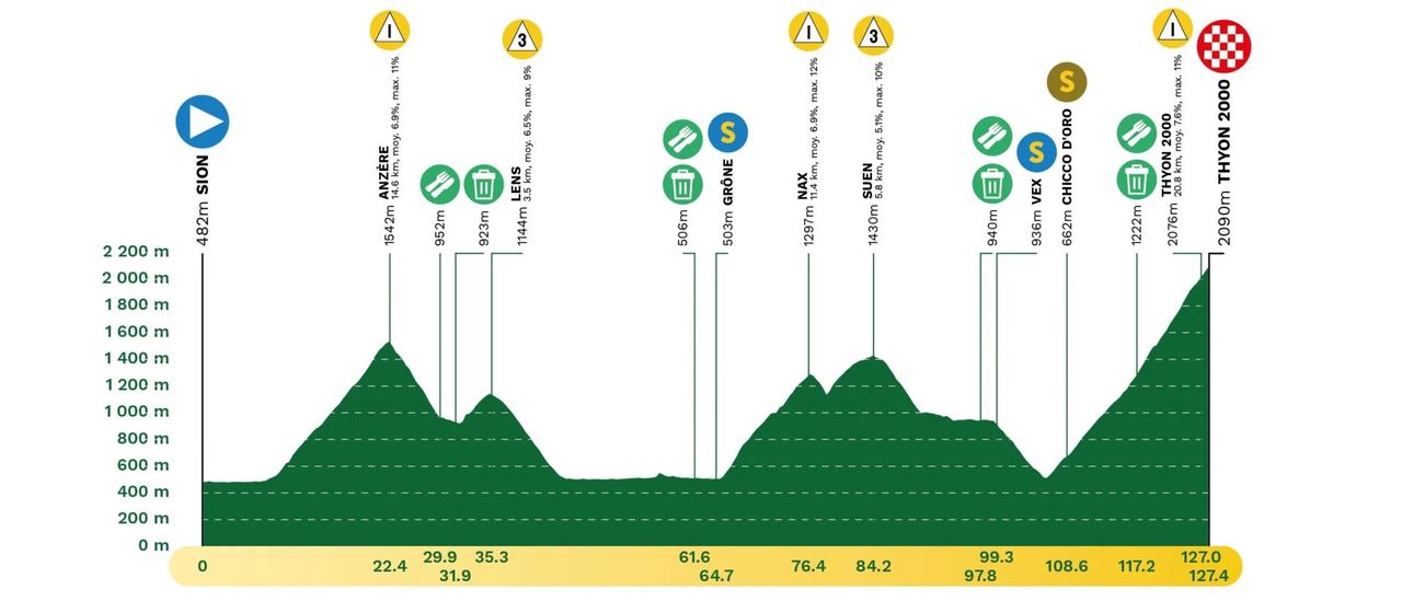 Tour de Romandie 2025 route maps and profiles