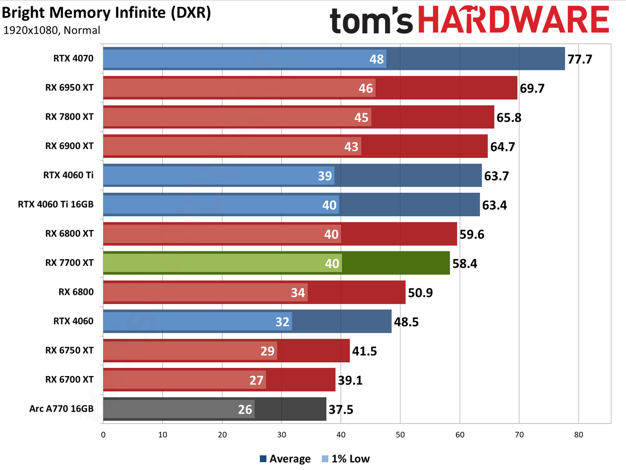 AMD Radeon RX 7700 XT performance charts