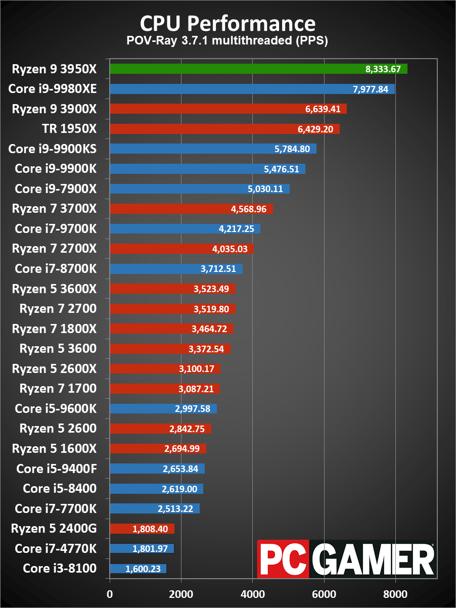 Ryzen 9 3950X CPU performance charts