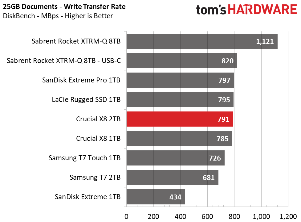Crucial X8 2TB Charts