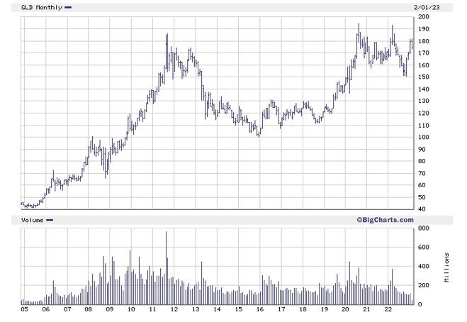 monthly chart of GLD