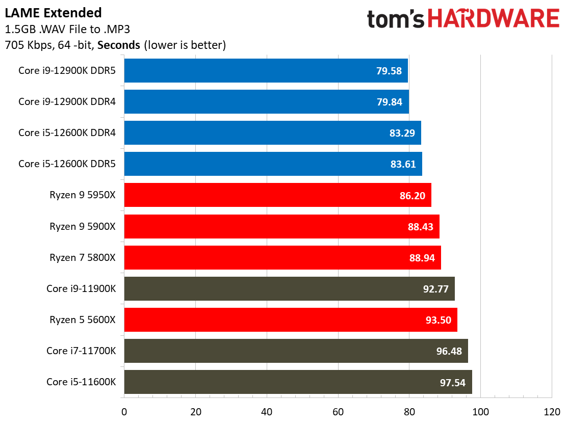 Intel Alder Lake vs AMD Ryzen 5000 Application Benchmarks