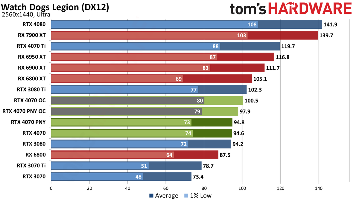 Nvidia GeForce RTX 4070 gaming performance charts