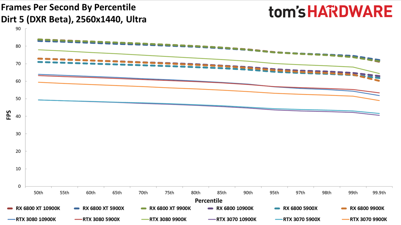 Radeon RX 6800 Series vs. RTX 30-series CPU charts