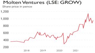 Molten technologies share price chart