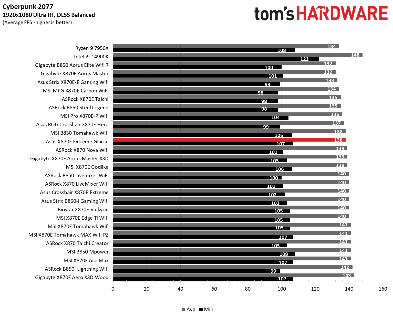 Asus ROG Crosshair X870E Glacial - 3DMark and Game benchmarks