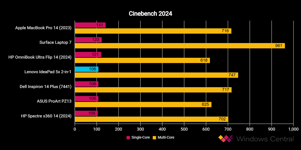 Lenovo IdeaPad 5x benchmarks