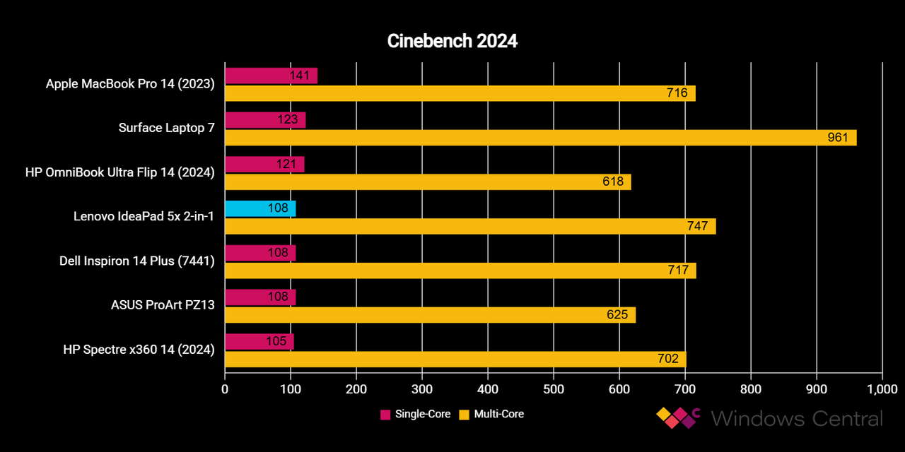Lenovo IdeaPad 5x benchmarks