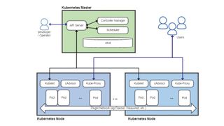 An overview of Kubernetes showing the master running the key components and two nodes. Note that in practice the master components may be split across multiple systems