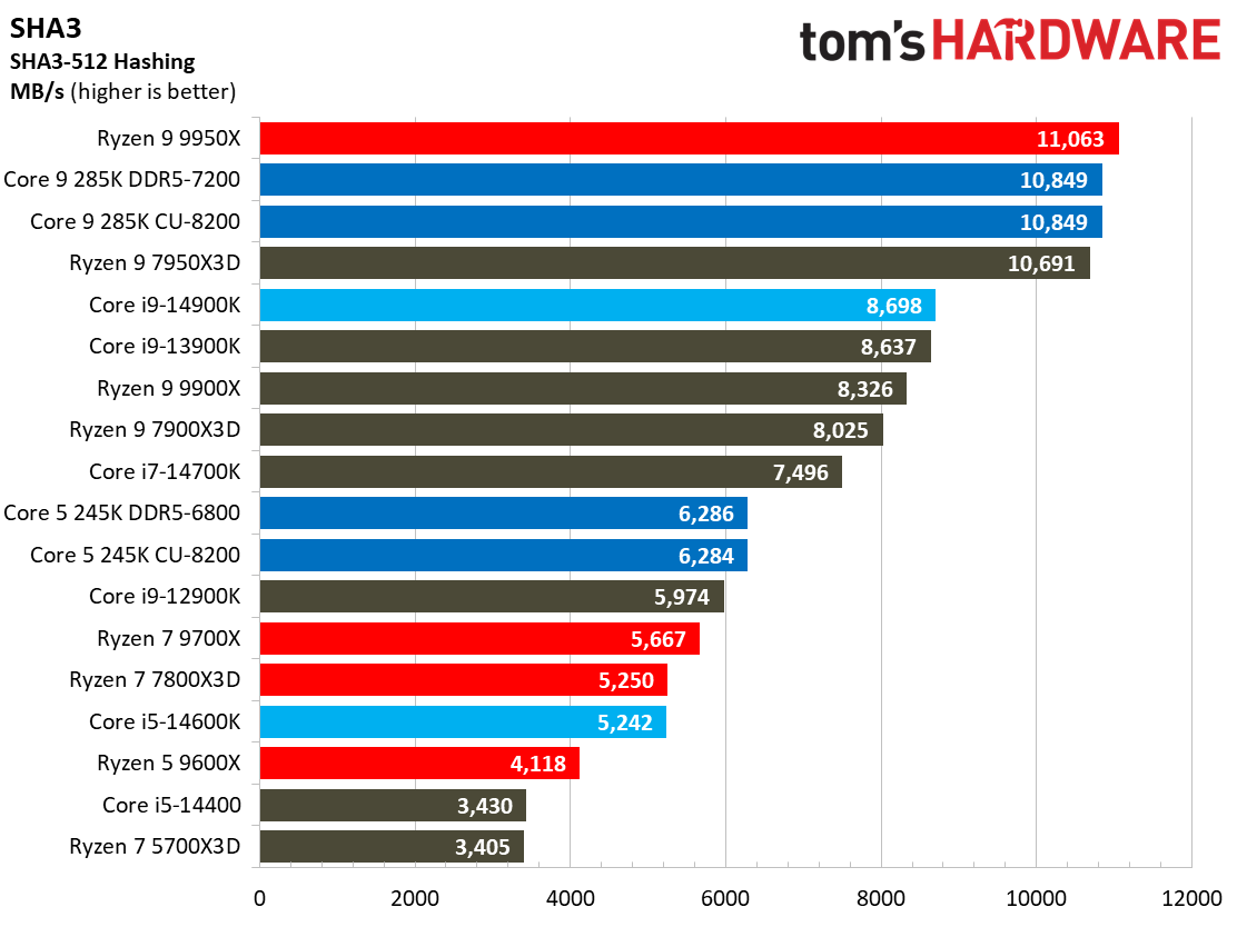 Intel Core Ultra 9 285K, Compilation AVX