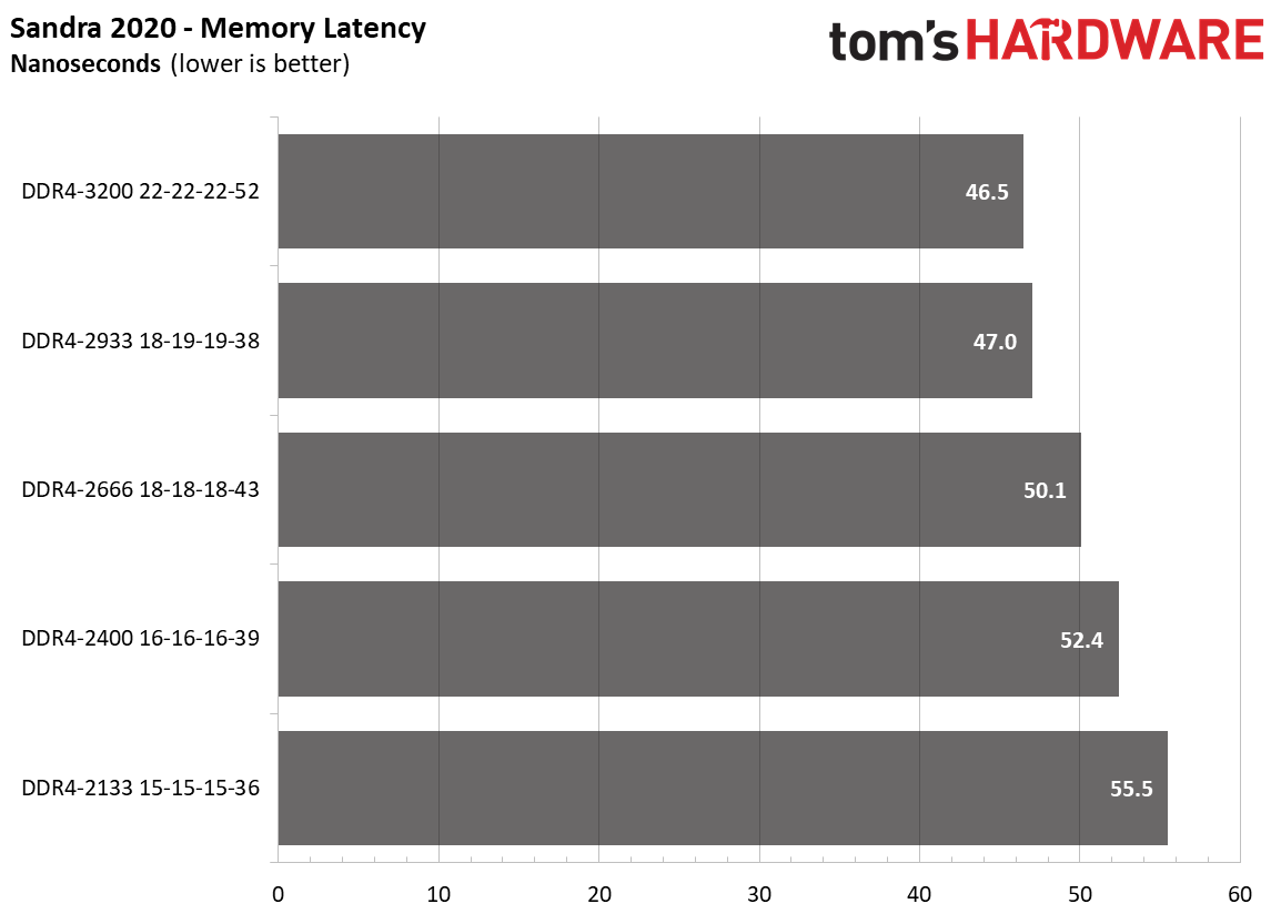 Ryzen 4000 Memory Scaling