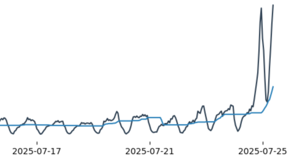 A chart showing a spike in Proton VPN's sign-ups in the UK starting from July 25, 2025.