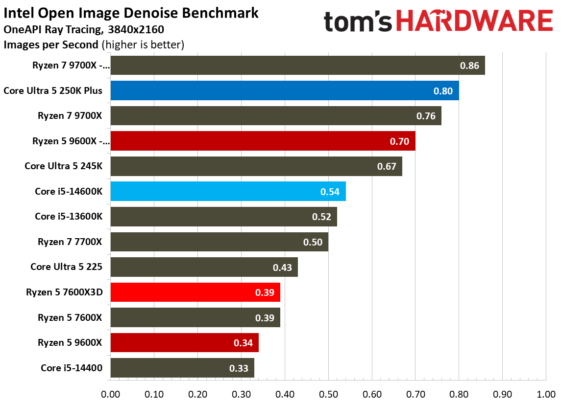 AMD Ryzen 5 7600X3D