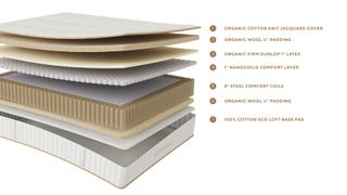 An exploded diagram of the layers in the Coyuchi Natural REM mattress