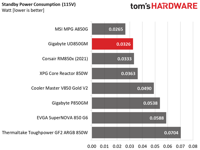 Gigabyte UD850GM