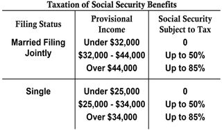 Taxation of Social Security benefits.