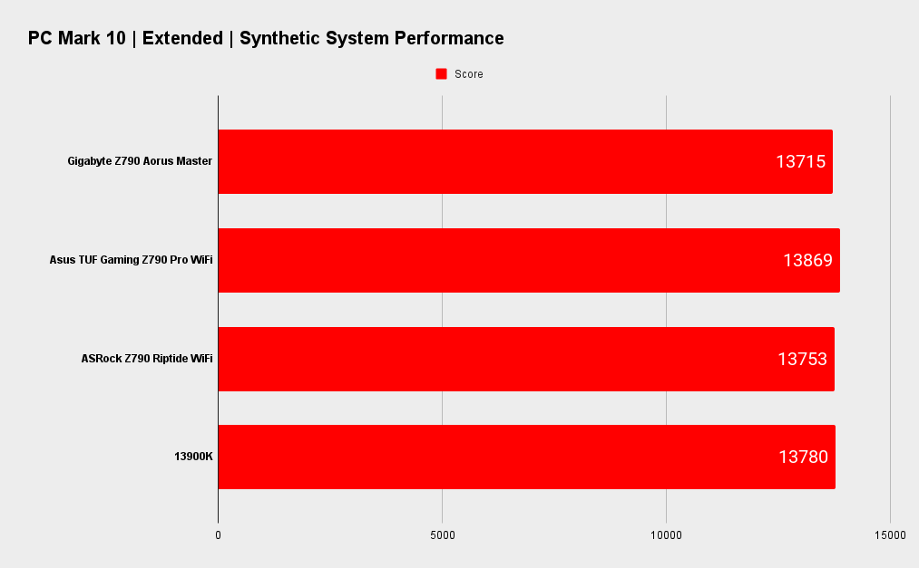 Gigabyte Z790 Aorus Master X benchmarks