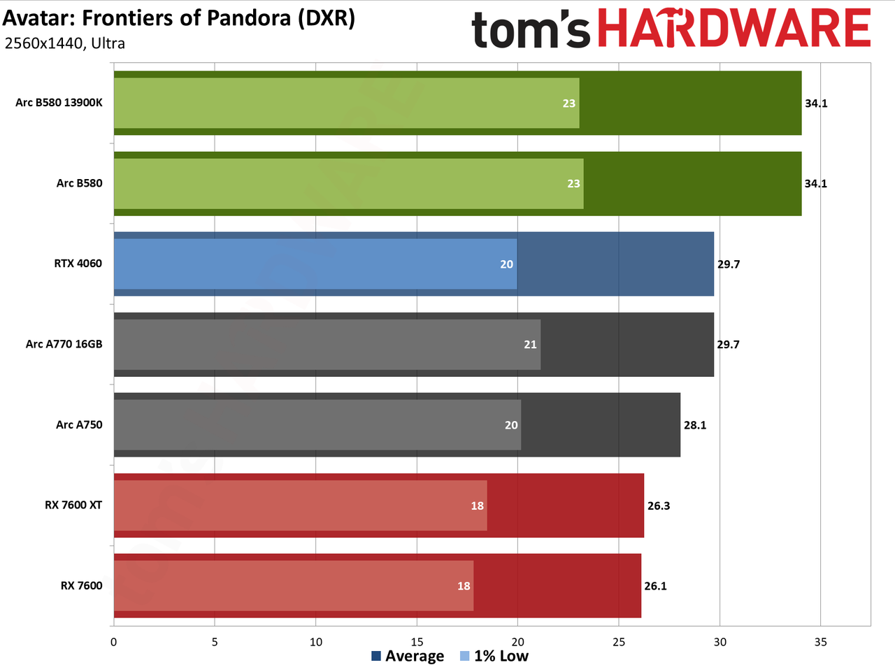 Intel Arc B580 review performance charts