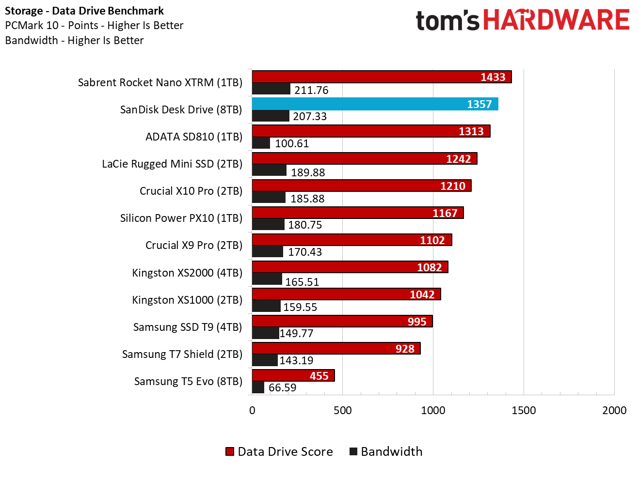 Sandisk Desk Drive 8TB