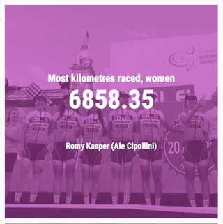 Most km raced, women: 6858.35 Romy Kasper (Ale Cipollini)