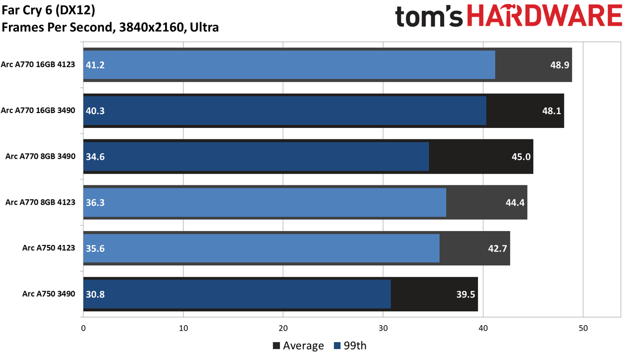 Intel Arc Performance Revisited