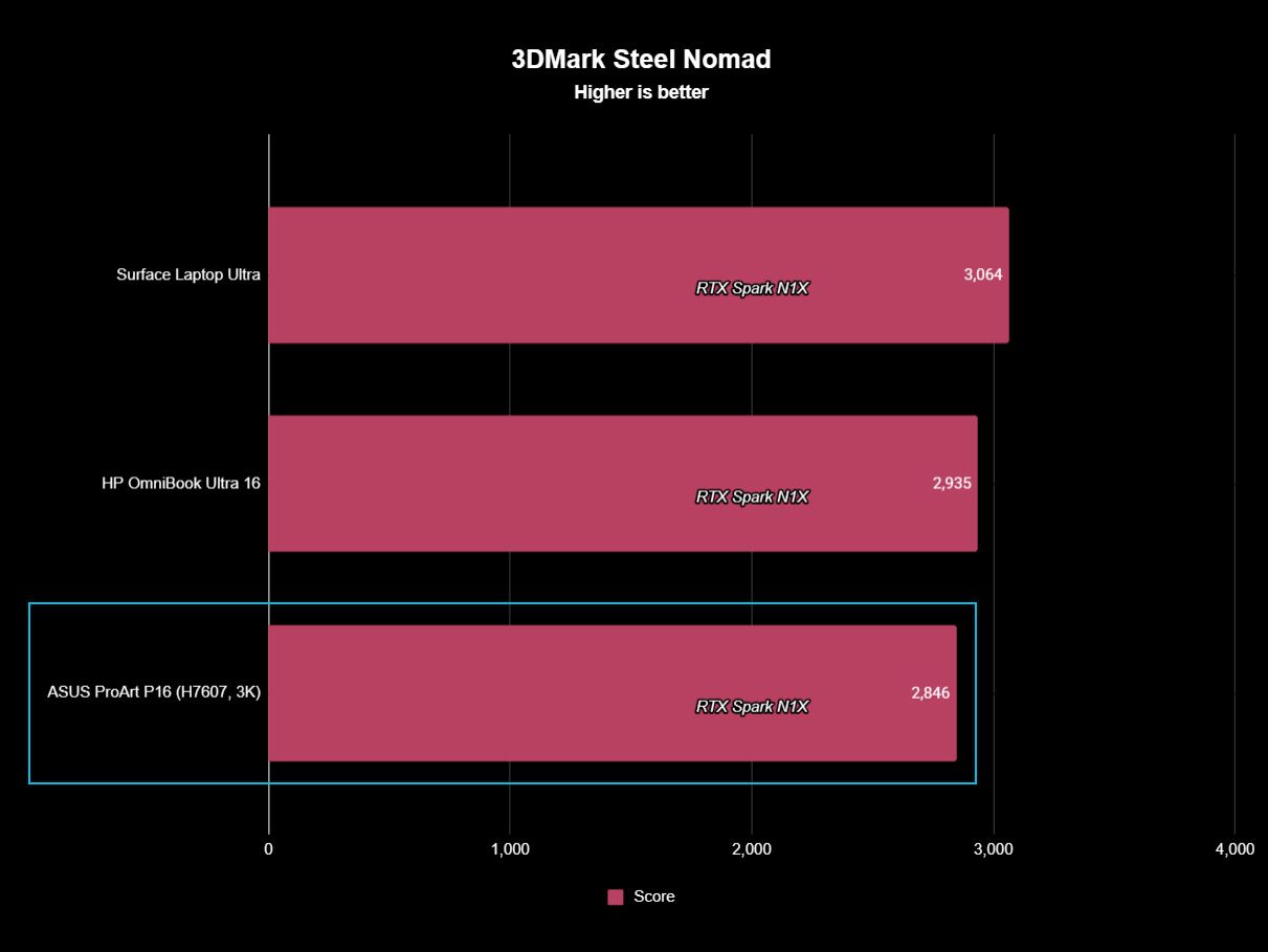 3DMark Steel Nomad bar chart showing the ASUS ProArt P16 (3K) scoring 2,846, compared to the HP OmniBook Ultra 16 at 2,935 and Surface Laptop Ultra at 3,064.