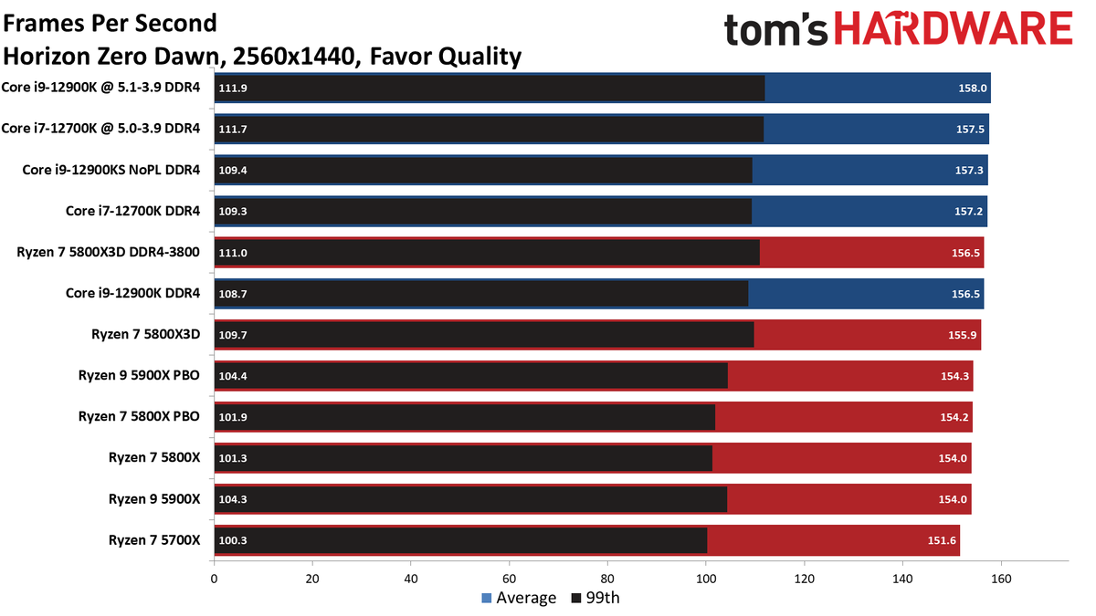 Ryzen 7 5800X3D vs Core i7-12700K