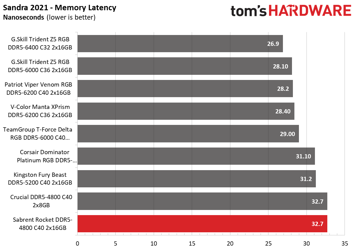 DDR5 Review