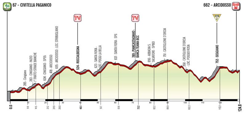 2020 Giro Rosa stage 2 profile