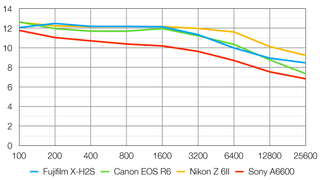 Fujifilm X-H2S lab graph